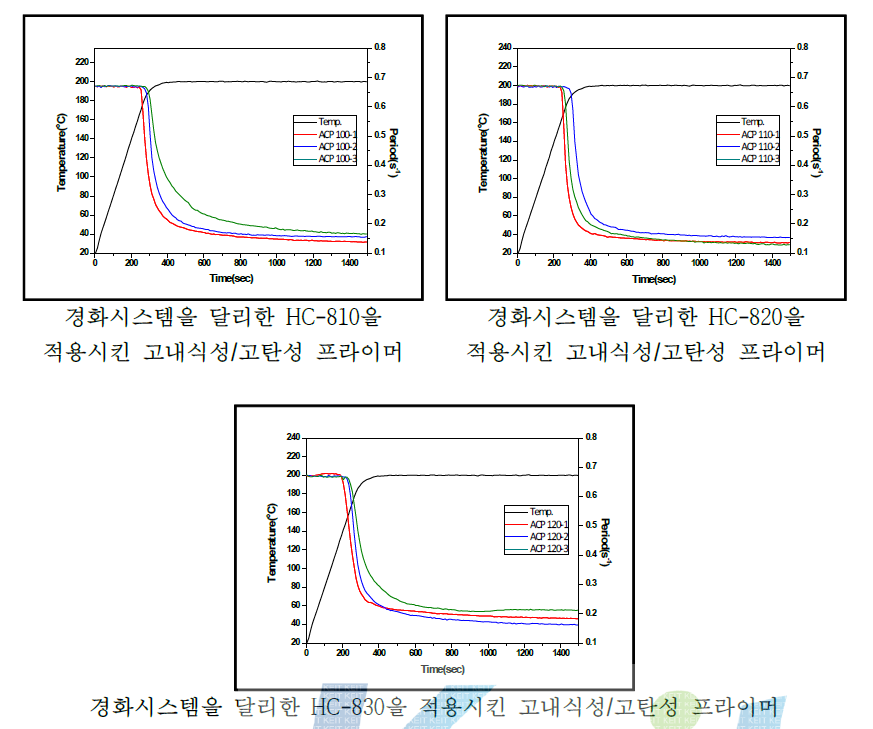 ε-Caprolactone modified polyester 및 melamine을 달리 적용시킨 고내식성/고탄성 프라이머 시스템의 경화거동 시험 결과