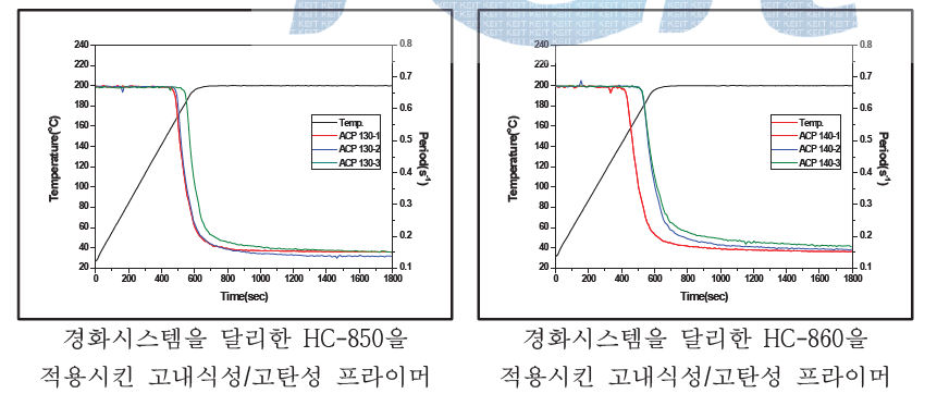 Phosphate modified acrylic polyester 및 melamine을 달리 적용시킨 고내식성/고탄성 프라이머 시스템의 경화거동 시험 결과