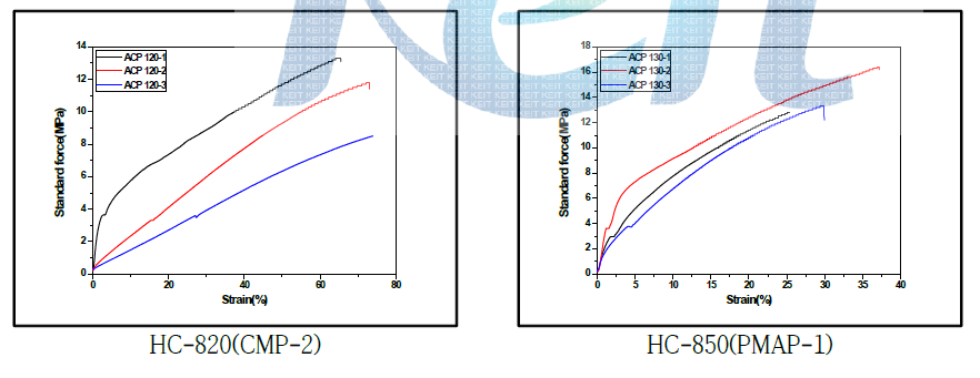 ε-Caprolactone modified polyester와 Phosphate modified acrylic polyester 시스템에 세 종류의 다른 melamine을 적용시킨 고내식성/고탄성 프라이머 시스템의 인장강도 시험 결과