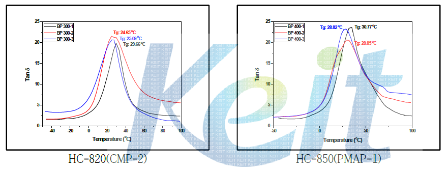 ε-Caprolactone modified polyester 수지 및 phosphate modified acrylic polyester 수지 시스템을 적용시킨 층벽 프라이머 시스템의 동적 점탄성 분석 결과