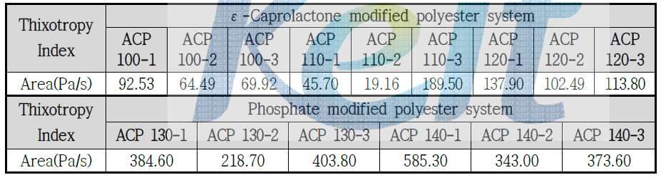 ε-Caprolactone modified polyester (HC-820, CMP-2) 수지 및 phosphate modified acrylic polyester (HC-850, PMAP-1)을 적용시킨 고내식성/고탄성 프라이머 시스템의 thixotropy index 측정 결과