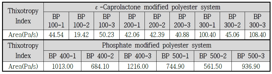 ε-Caprolactone modified polyester (HC-820, CMP-2) 수지 및 phosphate modified acrylic polyester (HC-850, PMAP-1)을 적용시킨 층벽 프라이머 시스템의 thixotropy index 측정 결과