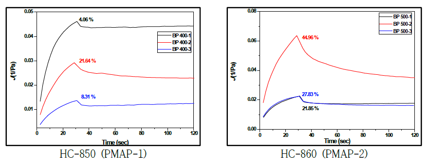 Phosphate modified acrylic polyester 수지 및 blocked isocyanate를 달리 적용시킨 층벽 프라이머 시스템의 크리프-회복실험