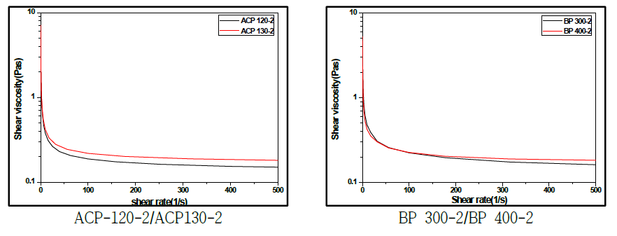 ε-Caprolactone modified polyester 수지 및 phosphate modified acrylic polyester 수지 시스템을 적용시킨 고내식성/고탄성 프라이머 및 층벽 프라이머 시스템의 전단속도에 따른 점도변화