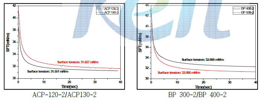 ε-Caprolactone modified polyester 수지 및 phosphate modified acrylic polyester 수지 시스템을 적용시킨 고내식성/고탄성 프라이머 및 층벽 프라이머 시스 템의 표면장력 측정 결과