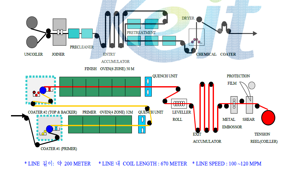 Roll coating process의 개략도