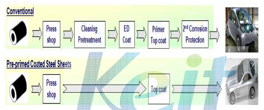 일반 자동차용 도료 공정 및 pre-primed 자동차용 도료 공정의 비교