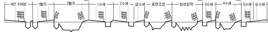 기존 전착 공정의 lay-out