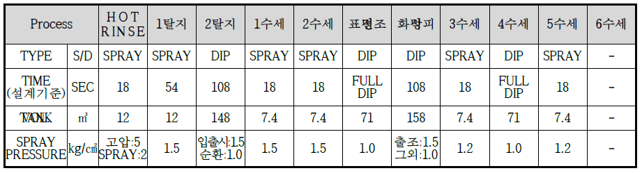 기존 전착공정의 도장공법