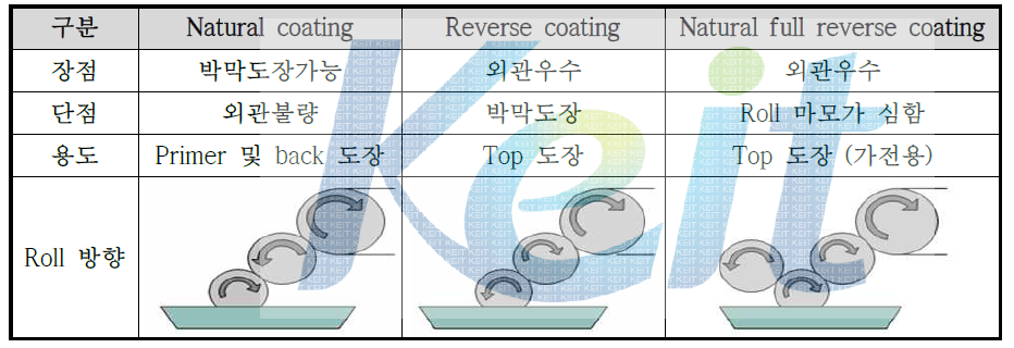 Roll coating 방식에 따른 장·단점 및 특성