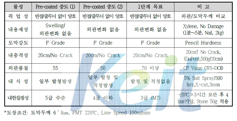 상당제품 물성 비교 분석 결과