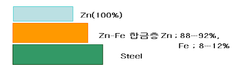 GA 강판의 단면구조