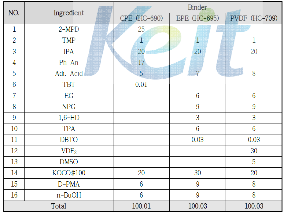 Conventional polyester (CPE, HC-690), elastomeric polyester (EPE, HC-695), polyvinylidene fluoride (PVDF, HC-709) 수지 합성에 사용한 배합