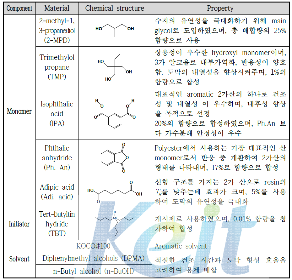 Conventional polyester (HC-690) 수지 합성에 사용된 원료의 화학구조와 특성