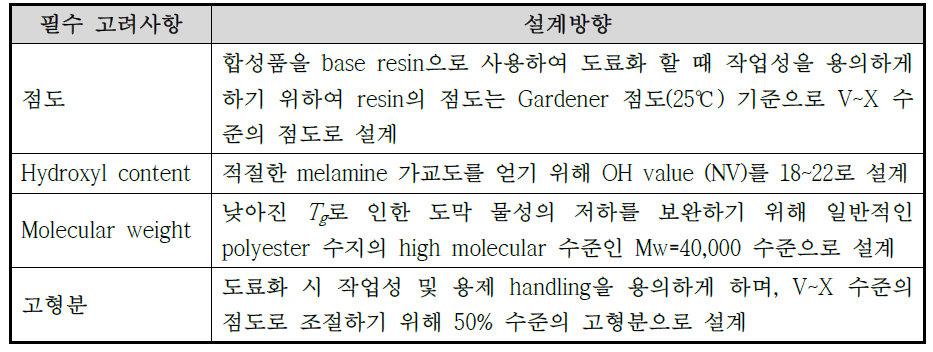 Conventional poyester (HC-690) 수지 합성시의 필수 고려사항 및 설계방향