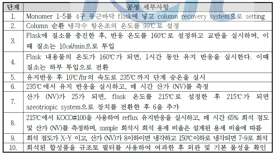 Conventional polyester (HC-690) 수지 합성 공정의 세부사항