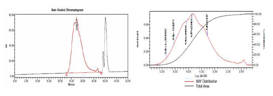 HC-690 수지 (Trial 3)의 GPC chromatogram