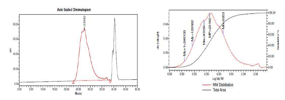 HC-690 수지 재현 합성품 (Trial 3-1)의 GPC Chromatogram (좌)과 GPC chromatogram 슬라이스 로그 chart (우)