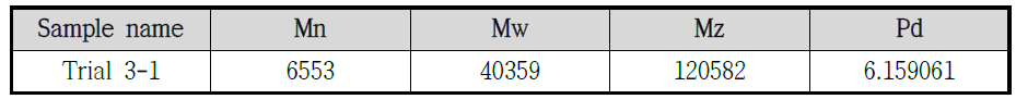 HC-690 수지 재현 합성품 (Trial 3-1)의 GPC data table