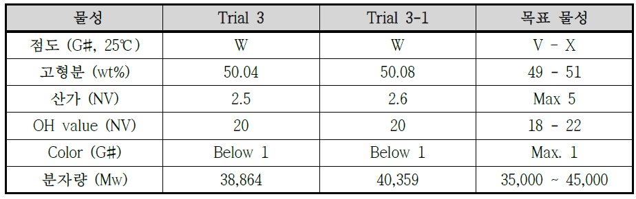 HC-690 수지 (Trial 3)와 재현 합성품 (Trial 3-1)의 최종 결과 비교
