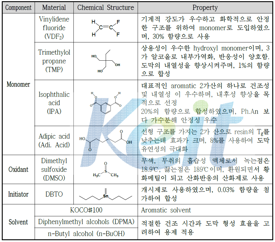 Polyvinylidene fluoride (PVDF) 수지 합성에 사용된 원료의 화학구조와 특성