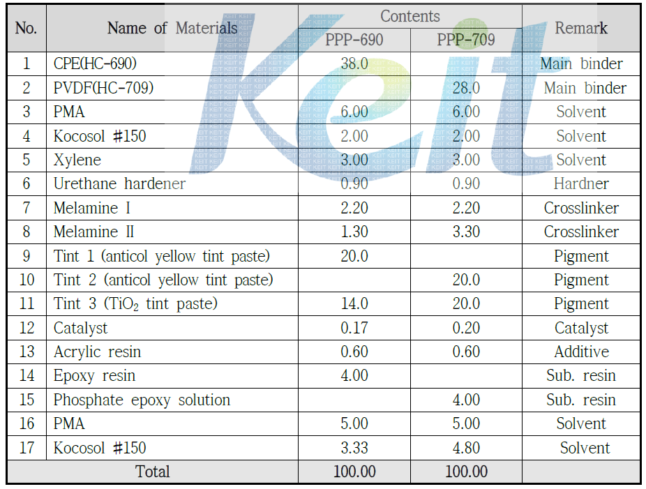 Conventional polyester (CPE), polyvinylidene fluoride (PVDF) 수지 물성 시험을 위한 도료 배합