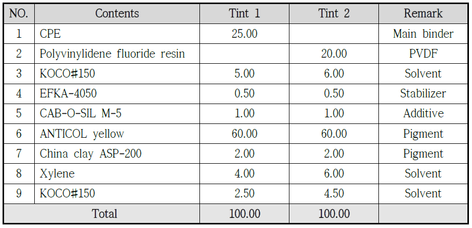 Anticol yellow tint paste 배합