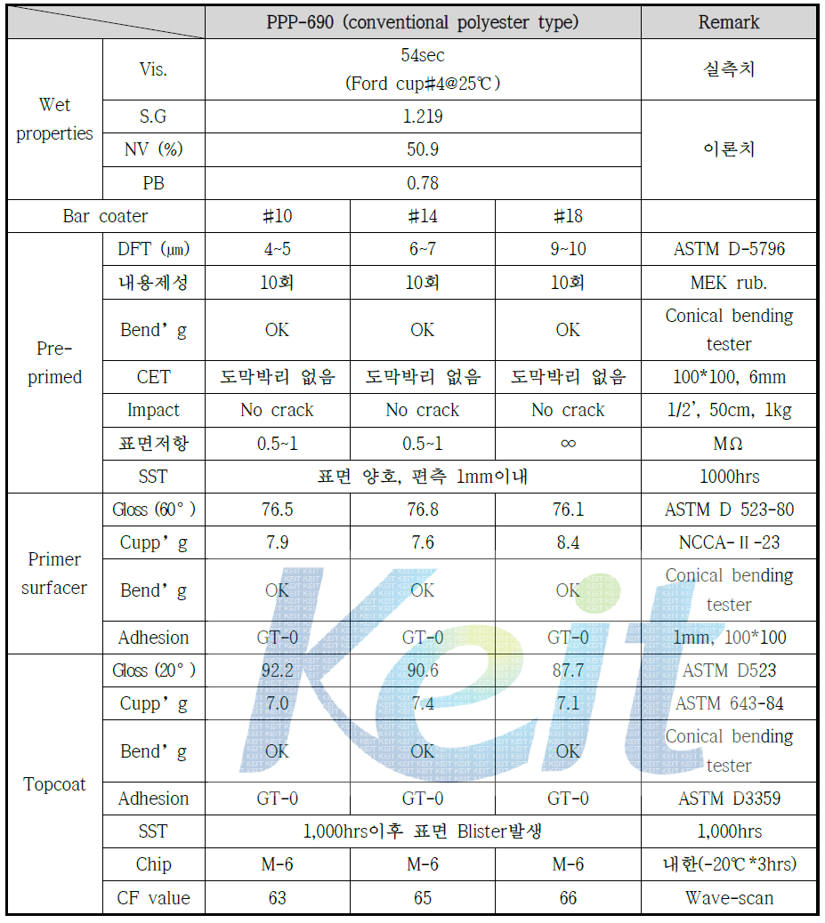 PPP-690 도료 및 도막의 기본물성 (도막별) 평가 결과