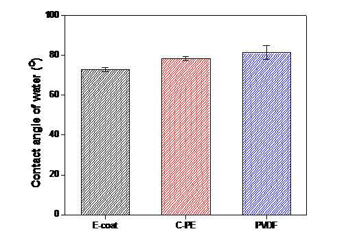 Contact angle analyzer를 이용한 도료의 습윤성 평가
