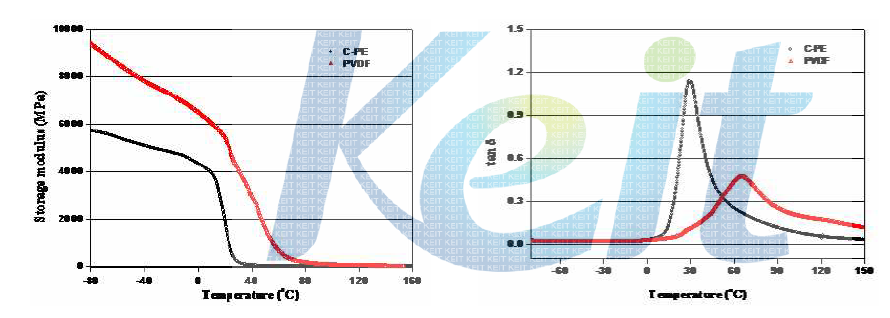 동적 점탄성 측정기를 이용한 경화도막의 점탄성 평가; (좌) storage modulus, (우) tan δ