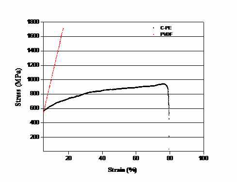 Texture analyzer를 이용한 PPP-690과 PPP-709 시스템 free film의 인장강도 평가