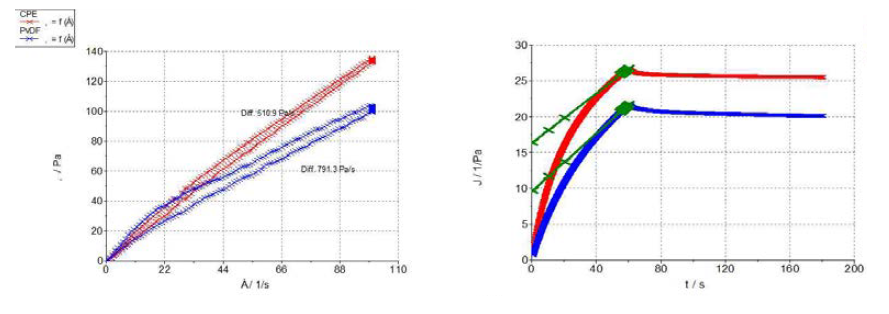 PPP-690과 PPP-709 시스템의 크리프-회복시험; (좌) TI Curve, (우) creep & recovery curve