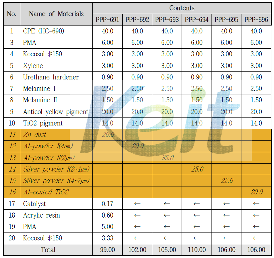 PPP-690 시스템을 기반으로 zinc dust 및 metal pigment 양을 달리하여 제조한 도료 설계배합