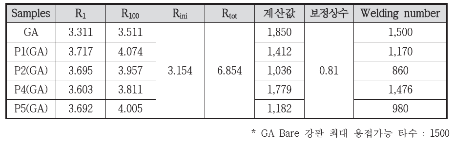 사용 가능 용접타수 예측 결과