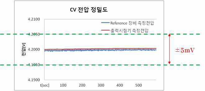 4.2V 출력시의 전압 정밀도 측정