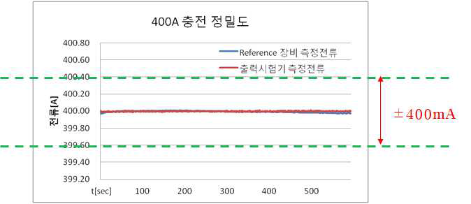 400A 충전시의 전류 정밀도 측정 결과