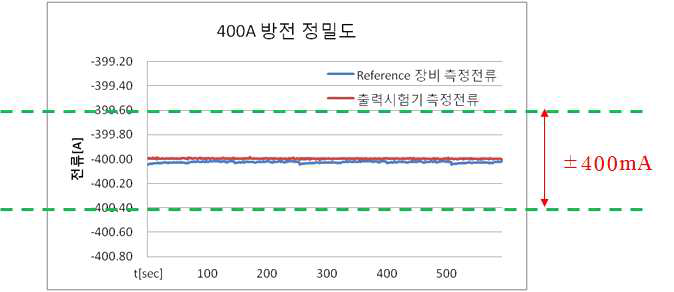 400A 방전시의 전류 정밀도 측정 결과