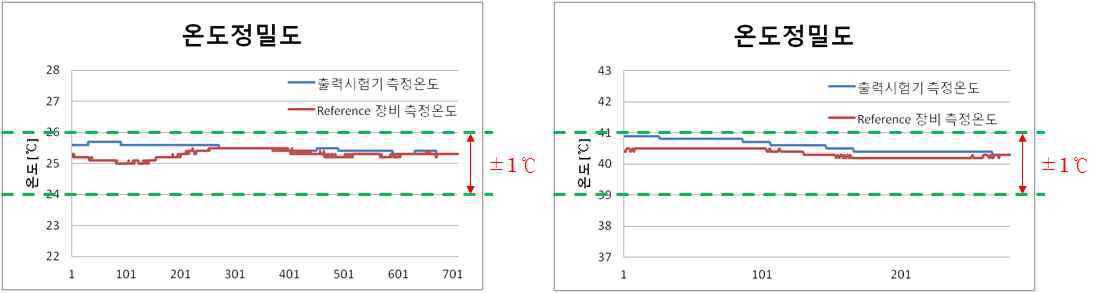 온도 정밀도 측정 결과