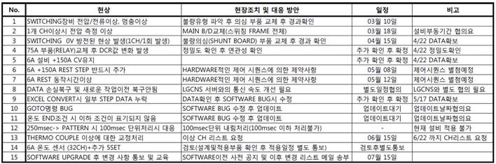 Cycler 불량이력 관리표