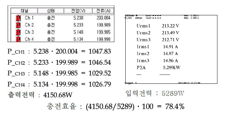 충전시의 Cycler 효율 측정 결과