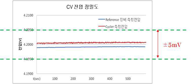 전압 정밀도 평가 결과