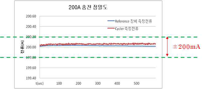 충전(200A)시의 전류 정밀도 측정 결과