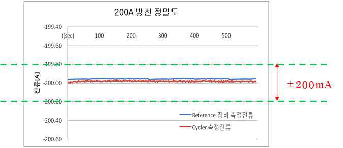 방전(200A)시의 전류 정밀도 측정 결과