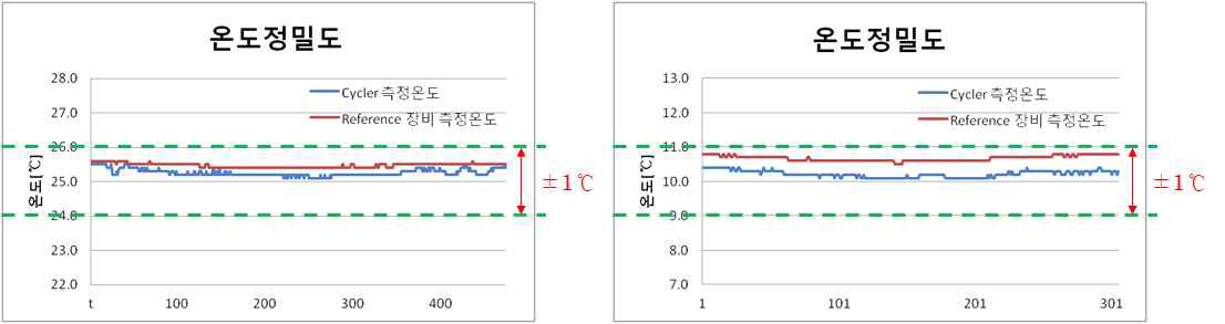 온도측정 정밀도 시험 결과