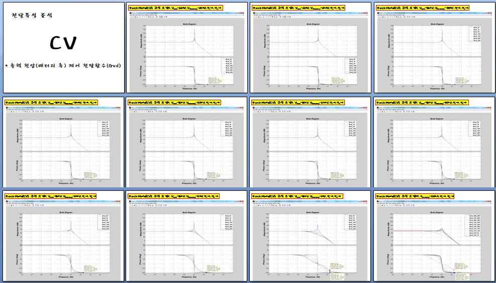 CV 모드에서의 회로 안정도 시뮬레이션
