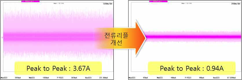 전류리플 개선 전(좌)/후(우) 파형 비교