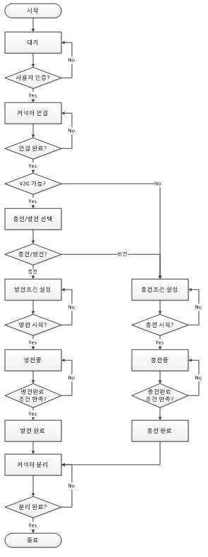 보완된 충전기 제어 시퀀스