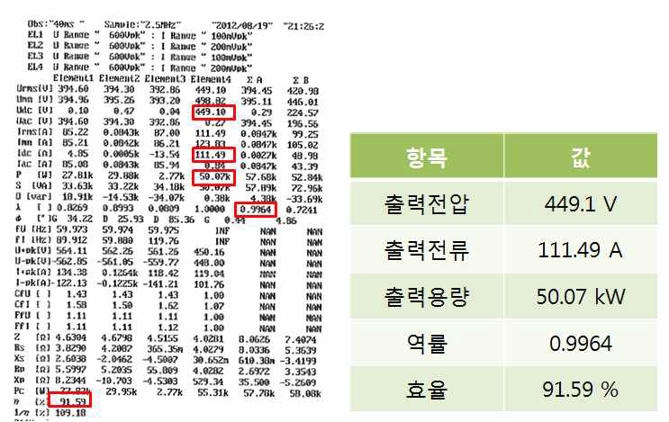 충전 성능 시험 측정 결과