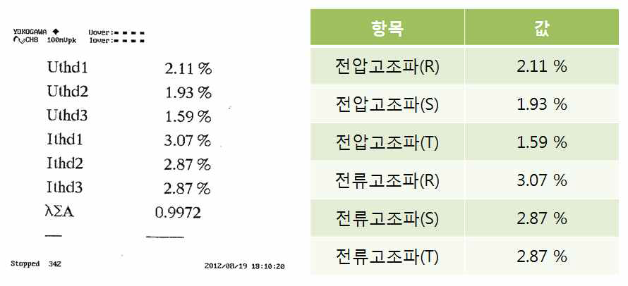 충전시 전압/전류 고조파 측정 결과