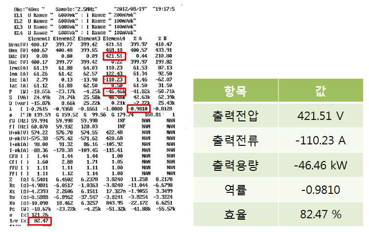 방전 성능시험 측정 결과